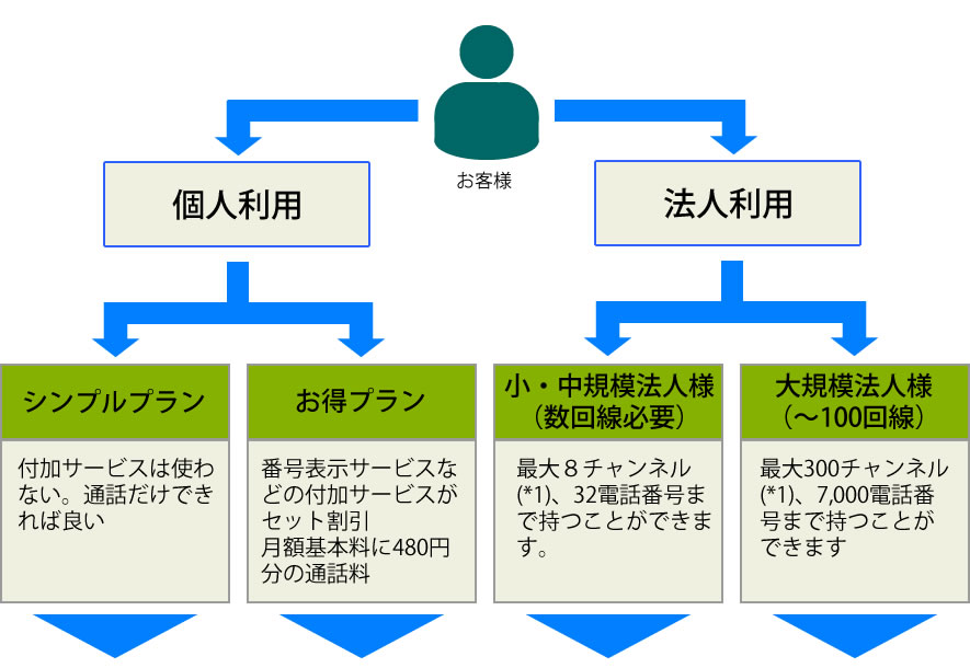 ひかり電話の種類