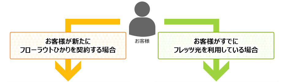 フローラウトひかりお申込み方法