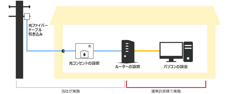 工事内容